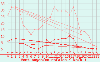Courbe de la force du vent pour Le Luc (83)