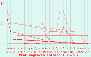 Courbe de la force du vent pour Manlleu (Esp)