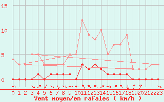 Courbe de la force du vent pour Saint-Michel-d