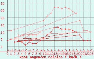 Courbe de la force du vent pour Mazinghem (62)