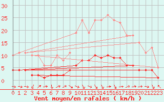 Courbe de la force du vent pour Mazinghem (62)