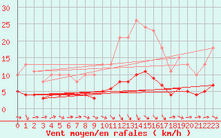 Courbe de la force du vent pour Mazinghem (62)