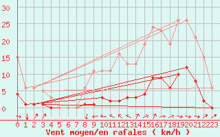 Courbe de la force du vent pour Besn (44)