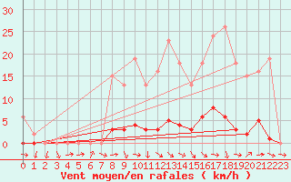 Courbe de la force du vent pour Saffr (44)