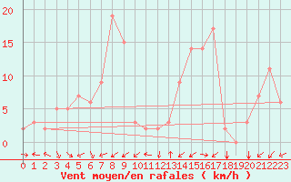 Courbe de la force du vent pour Potes / Torre del Infantado (Esp)