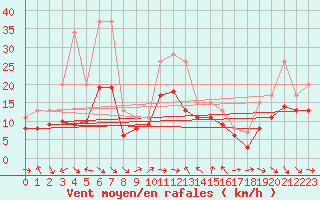 Courbe de la force du vent pour Plussin (42)