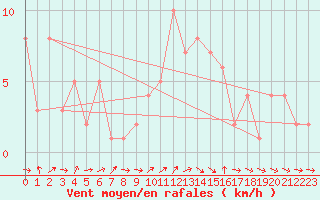 Courbe de la force du vent pour Orschwiller (67)