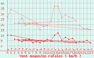 Courbe de la force du vent pour Saclas (91)