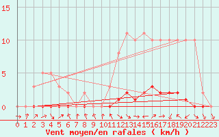 Courbe de la force du vent pour Lignerolles (03)