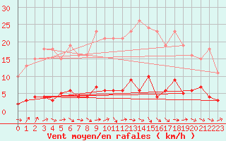 Courbe de la force du vent pour Vernouillet (78)