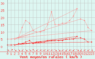 Courbe de la force du vent pour Sauteyrargues (34)