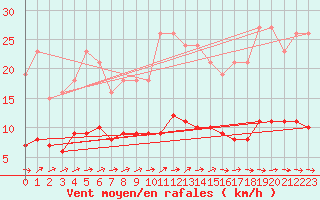 Courbe de la force du vent pour Anglars St-Flix(12)