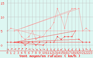 Courbe de la force du vent pour Herserange (54)