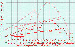 Courbe de la force du vent pour Recoubeau (26)