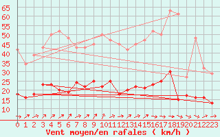 Courbe de la force du vent pour Herhet (Be)