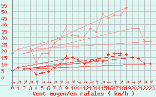 Courbe de la force du vent pour Lignerolles (03)