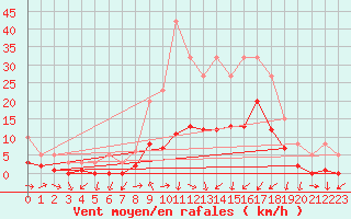 Courbe de la force du vent pour Gjilan (Kosovo)