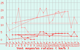 Courbe de la force du vent pour Thoiras (30)