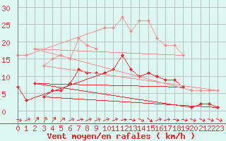 Courbe de la force du vent pour Valleroy (54)