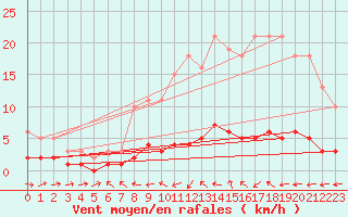 Courbe de la force du vent pour Frontenay (79)