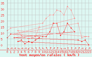 Courbe de la force du vent pour Yecla