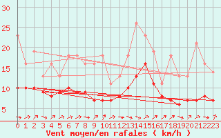 Courbe de la force du vent pour Bridel (Lu)