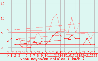 Courbe de la force du vent pour El Mallol (Esp)