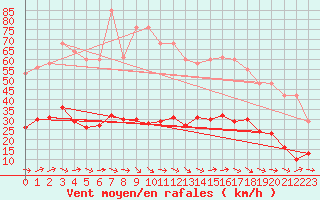 Courbe de la force du vent pour Saint-Georges-d
