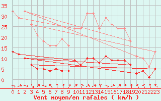 Courbe de la force du vent pour Cerisiers (89)