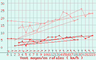 Courbe de la force du vent pour Almenches (61)