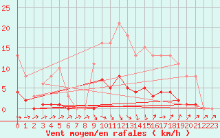 Courbe de la force du vent pour Courcouronnes (91)