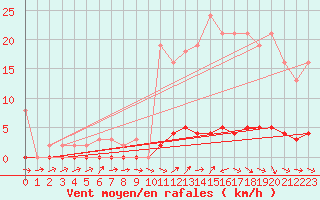 Courbe de la force du vent pour Anglars St-Flix(12)