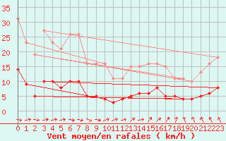 Courbe de la force du vent pour Besn (44)