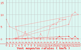 Courbe de la force du vent pour Thomery (77)