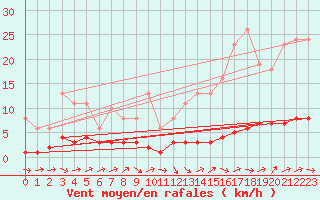 Courbe de la force du vent pour Grasque (13)