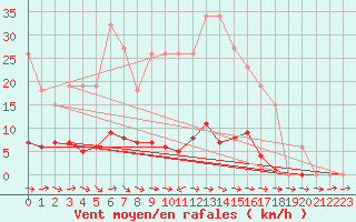 Courbe de la force du vent pour Les Pennes-Mirabeau (13)