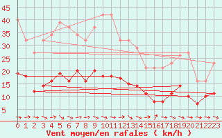 Courbe de la force du vent pour Narbonne-Ouest (11)