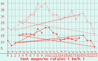 Courbe de la force du vent pour Narbonne-Ouest (11)