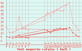 Courbe de la force du vent pour Hd-Bazouges (35)