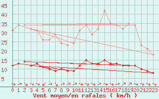 Courbe de la force du vent pour Charmant (16)