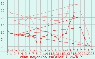 Courbe de la force du vent pour Gruissan (11)