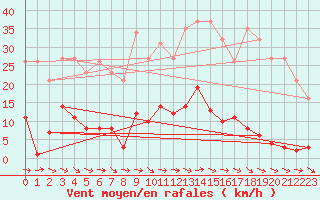 Courbe de la force du vent pour Agde (34)