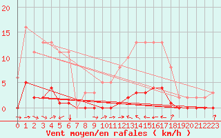 Courbe de la force du vent pour Cuxac-Cabards (11)