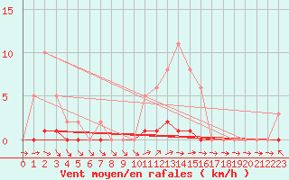 Courbe de la force du vent pour Lhospitalet (46)