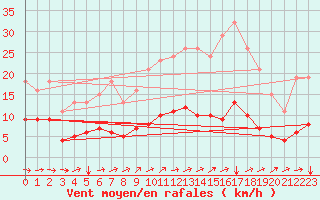 Courbe de la force du vent pour Tauxigny (37)