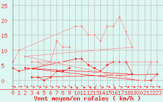 Courbe de la force du vent pour Bannay (18)