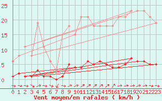 Courbe de la force du vent pour Commarin (21)