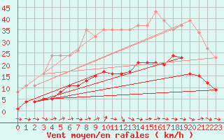 Courbe de la force du vent pour Sallles d
