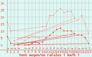 Courbe de la force du vent pour Brigueuil (16)