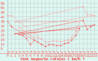 Courbe de la force du vent pour Machichaco Faro